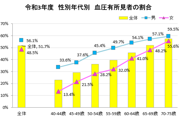 令和3年度　性別年代別　血圧有所見者の割合　グラフ