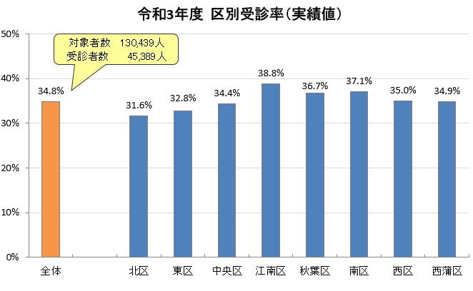 令和3年度　区別受診率　グラフ