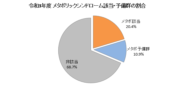 令和3年度　メタボリックシンドローム該当・予備群の割合　グラフ