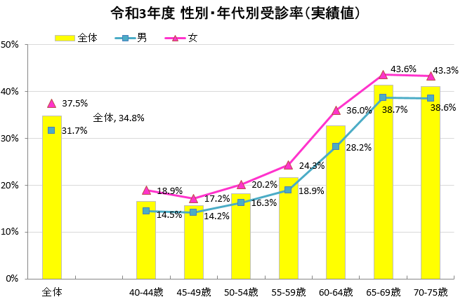 令和3年度　性別・年代別受診率　グラフ