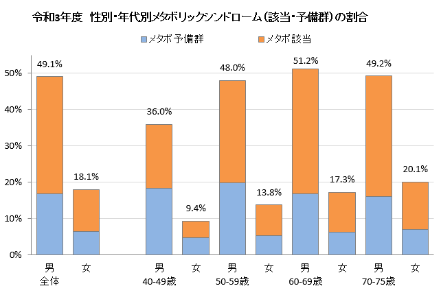 令和3年度　性別・年代別メタボリックシンドロームの割合　グラフ