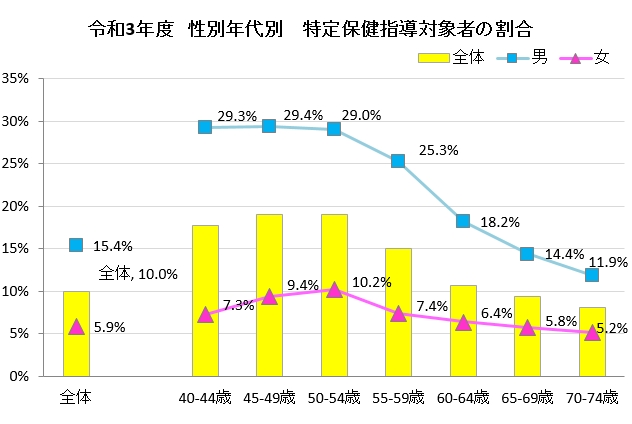 令和3年度　性別年代別　特定保健指導対象者の割合　グラフ