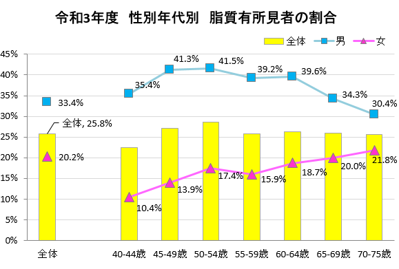 令和3年度　性別年代別　脂質有所見者の割合　グラフ