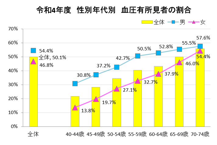 令和4年度　性別年代別　血圧有所見者の割合　グラフ