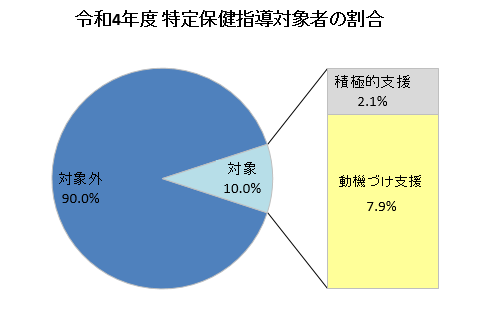 令和4年度　特定保健指導対象者の割合　グラフ