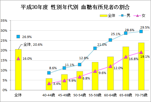 平成30年度　性別年代別　血糖有所見者の割合　グラフ