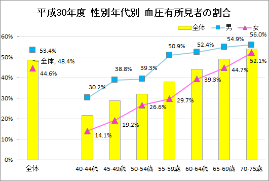 平成30年度　性別年代別　血圧有所見者の割合　グラフ