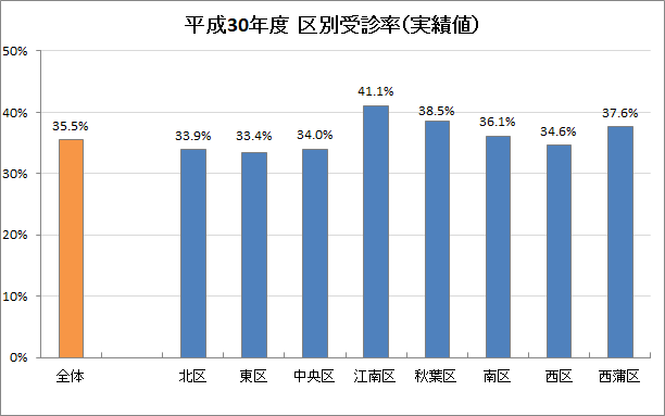 平成30年度　区別受診率　グラフ