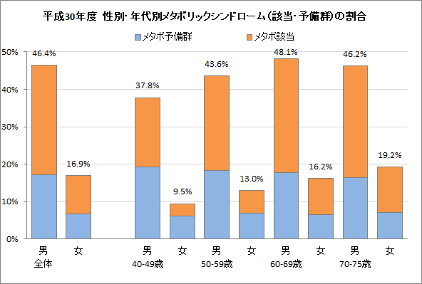 平成30年度　性別・年代別メタボリックシンドロームの割合　グラフ