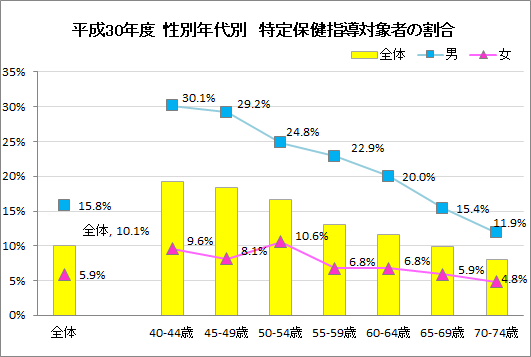 平成30年度　性別年代別　特定保健指導対象者の割合　グラフ