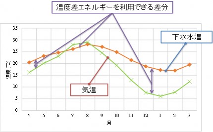 下水水温と気温との比較（イメージ）