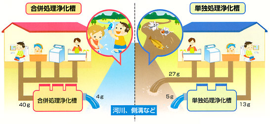 合併・単独処理浄化槽