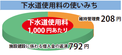 下水道使用料の使いみち