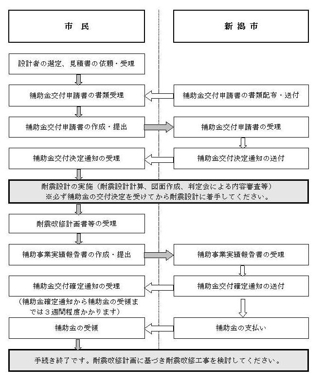 耐震設計補助の手続きの流れ