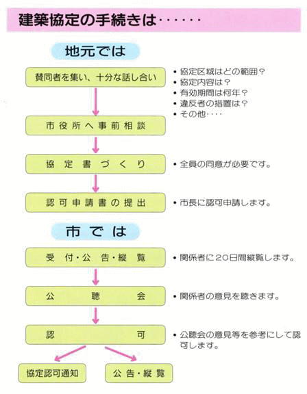 建築協定の手続きは・・・