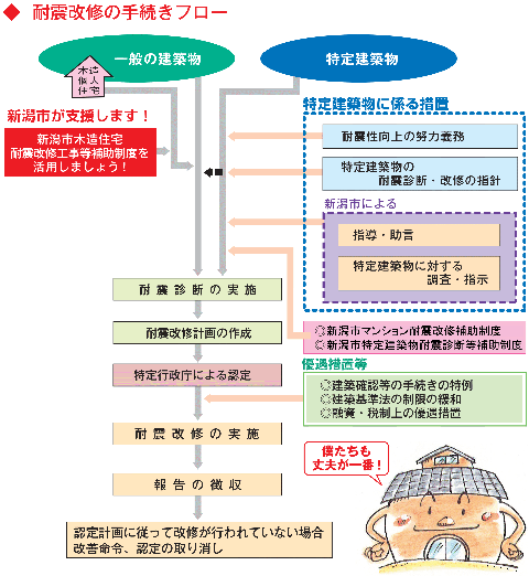 耐震改修の手続きフロー