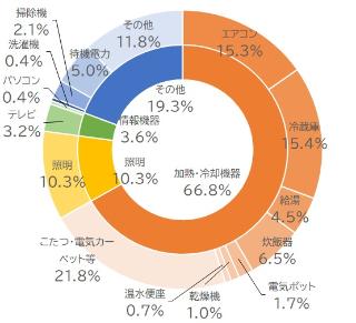 電化製品の電気使用量図