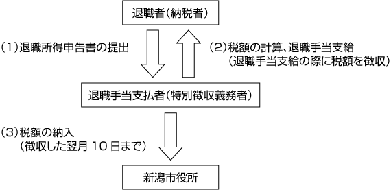 退職所得に対する所得割の納税のしくみ