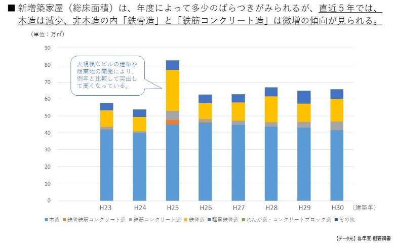 新増築家屋は、年度によってばらつきがある。直近の5年間では木造は減少、非木造のうち「鉄骨造」と「鉄筋コンクリート造」は微増の傾向