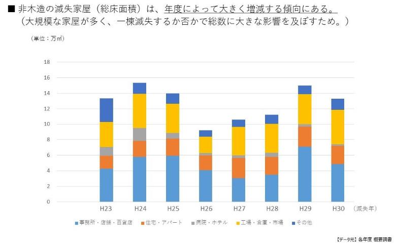 非木造の滅失家屋は年度によって大きく変動する