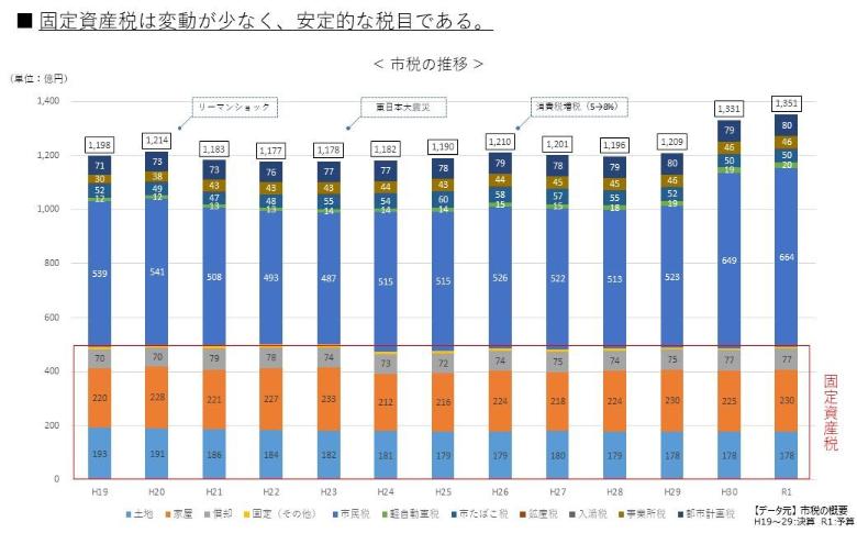 固定資産税は変動が少なく、安定的な税目である