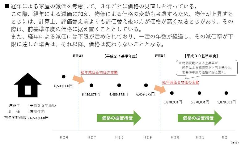 家屋は経年による減価を考慮して、3年ごとに価格の見直しを行っている。