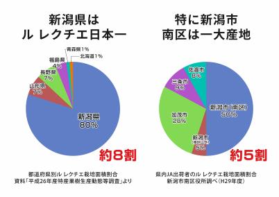 ル レクチエ栽培面積