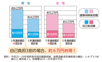 年間平均１人あたり医療費の比較