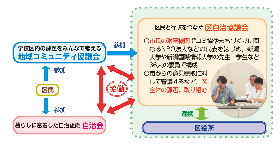 自治協（区民と行政の協働）の図