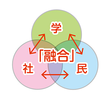 「学・社・民の融合による教育」のイメージ