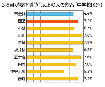 3項目が要指導値以上の割合（中学校区別）