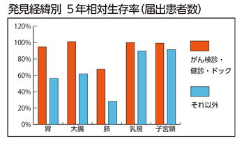 発見経緯別　5年相対生存率（届出患者数）