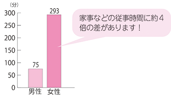 共働き夫婦の平日に家事・育児・介護などに従事する時間