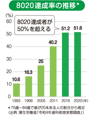 8020達成率のグラフ