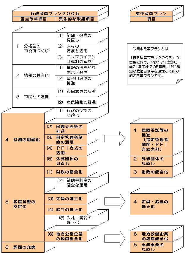 集中改革プランの位置づけイメージ