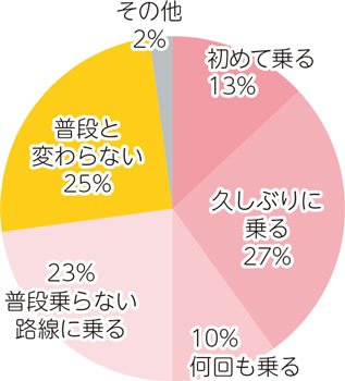 無料デー当日のバス利用状況