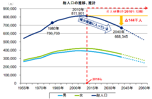 総人口の推移、推計