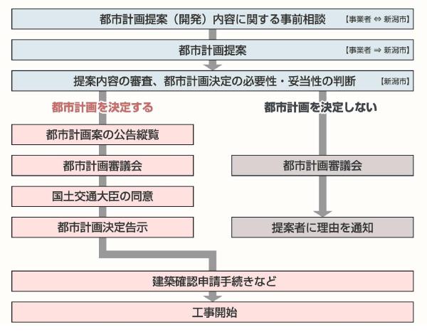 フロー図