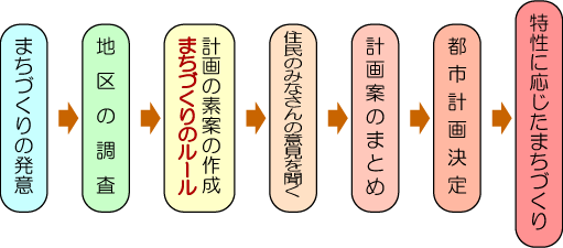 地区計画の進め方