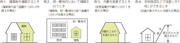 届出の対象となる例の画像